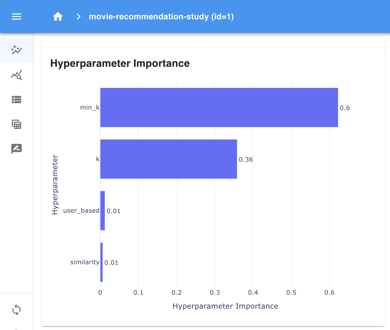 Hyperparameters Importance
